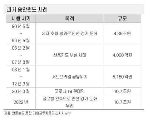 증안펀드 증시 하방경직성 강화할 것