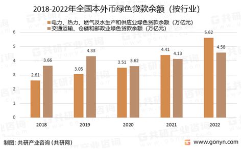 2022年中国绿色贷款发展概括分析：绿色贷款保持高速增长[图] 共研咨询 共研网