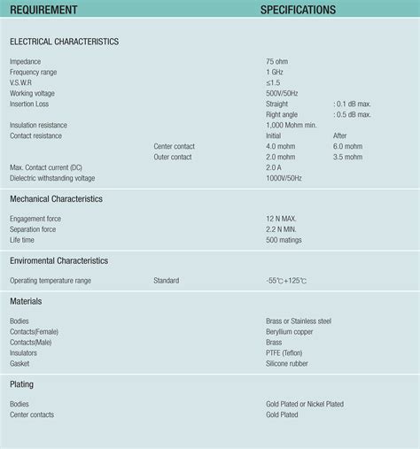 DIN 1.6/5.6 Connectors by ISOTEC