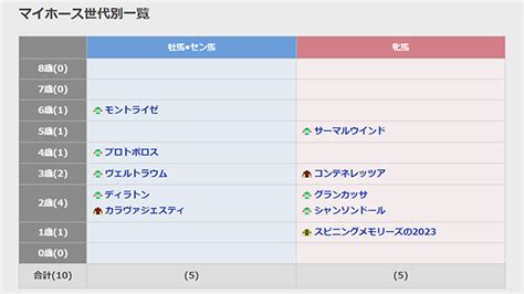 Pog一口馬主情報局 次走報ニュース＆血統解説