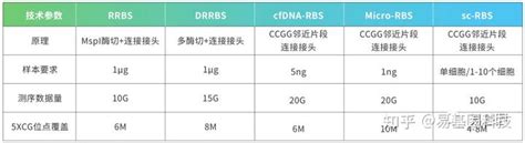 2022最新：8种常用dna甲基化测序技术，你知道几个？｜易基因 知乎