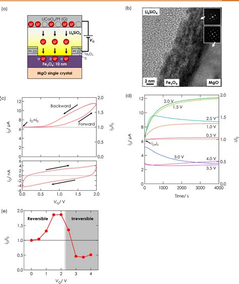 Figure 2 From In Situ Tuning Of Magnetization And Magnetoresistance In