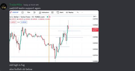 Trader Mike On Twitter Usdchf