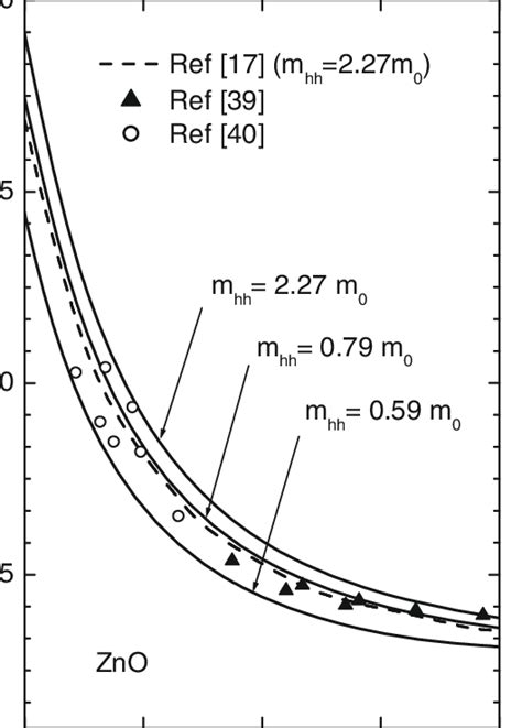 Exciton Ground State Energy As Function Of Radius R For Zno Sqd The