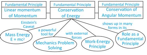 Law Of Conservation Of Energy Example