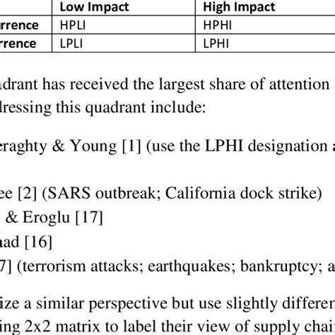 Probability and Impact Matrix | Download Table