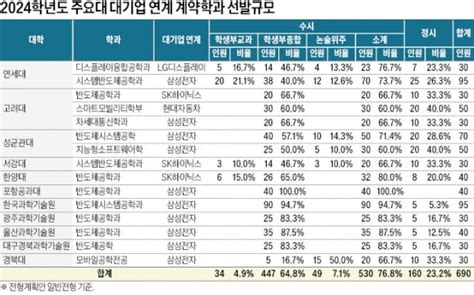 2024학년도 대입 전략 삼성전자 510명·하이닉스 100명 등 총 690명의·약학 계열 이어 자연계 최상위학과 발돋움 생글생글