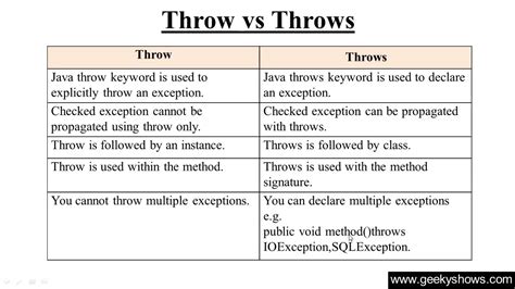 Throws In Java With Simple Example At Russell Fancher Blog