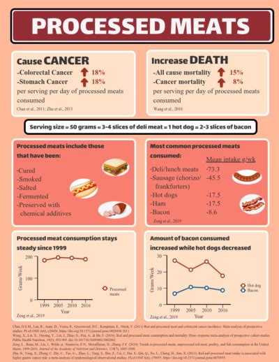 Processed Meats Cause Cancer Lulu Nurse