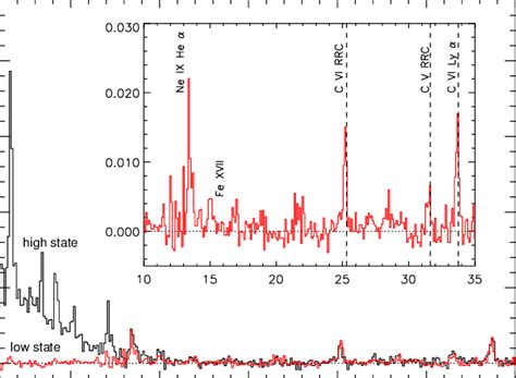 First Order Background Subtracted Xmm Rgs Spectra Of γ 2 Vel Corrected