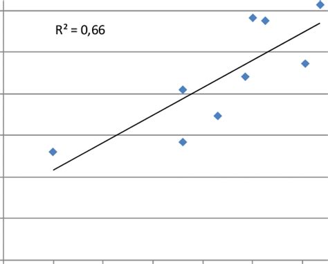 Correlation Between The Measured Apparent Activation Energy And An