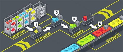 The Benefits Of Kitting Martin Supply