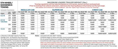 Ford F250 Towing Capacity And Payload 2022 2006