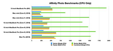 Mac mini quad core i7 benchmark - choicespassl