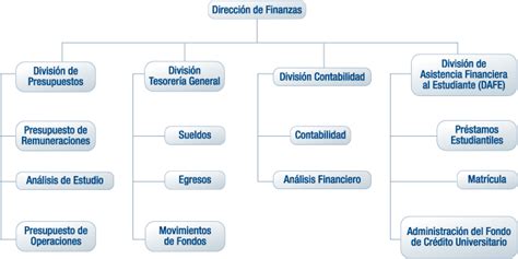 Organigrama Direcci N De Finanzas