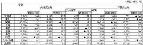 2023年1月度 建設工事受注｜建築機械レンタルのイマギイレ