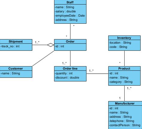 Domain Model Class Diagram For Online Shopping Pin On Uml Cl