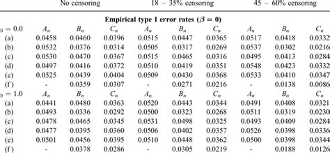 Empirical type I error rates and powers of the tests under H 1 ... 