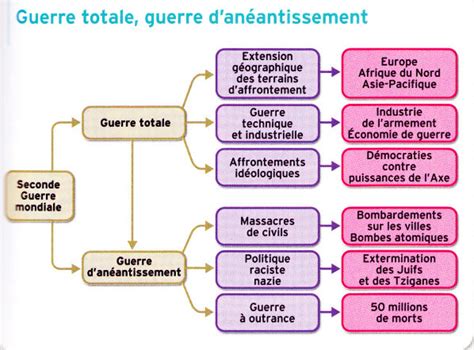 Chapitre La Deuxi Me Guerre Mondiale Une Guerre D An Antissement Hot