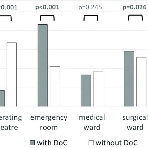 Sources Of Icu Admission Among Patients Discharged From The Icu With Download Scientific