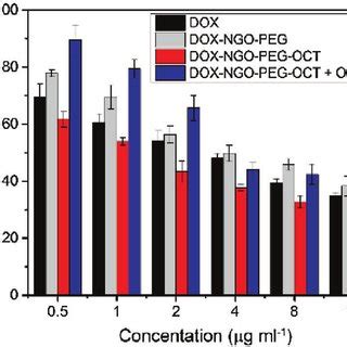 Fluorescence Images Of DOX In MCF 7 Cells After 4 H Incubation With A