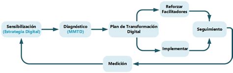 Total Imagen Modelo De Madurez De Transformaci N Digital Abzlocal Mx