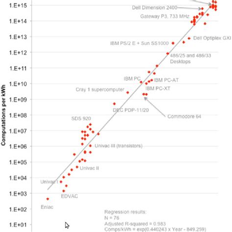 1 Cpu Transistor Counts Between 1971 And 2008 And Moores Law