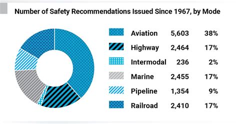 National Transportation Safety Board Marks 50 Years Of Saving Lives