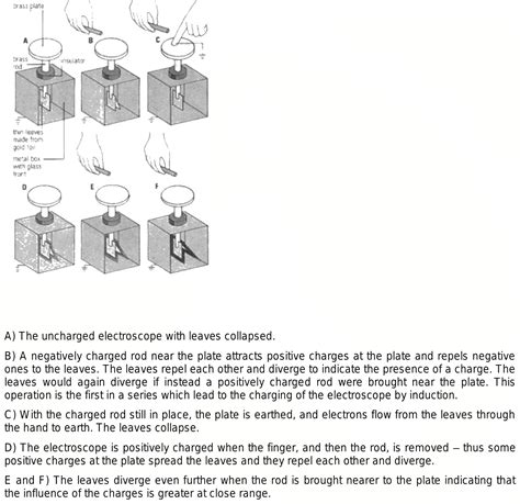 79 Mechanism Of Gold Leaf Eletroscope