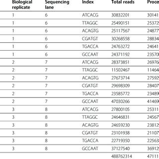 Illumina HiSeq Read Processing And Mapping Results From RNA Seq Petunia