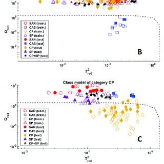 Simca Analysis Projection Of Samples Onto The T Red And Q Red Space