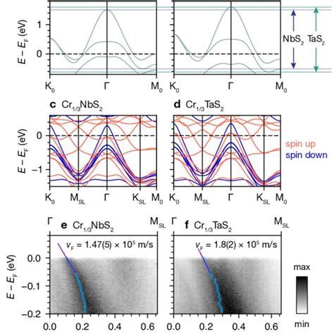 A And B Dft Band Structures Of 2h Nbs 2 And 2h Tas 2 With Maxima