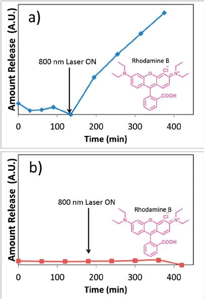 A Release Pro Fi Le Of Rhodamine B Before And After The 800 Nm Pump Download Scientific