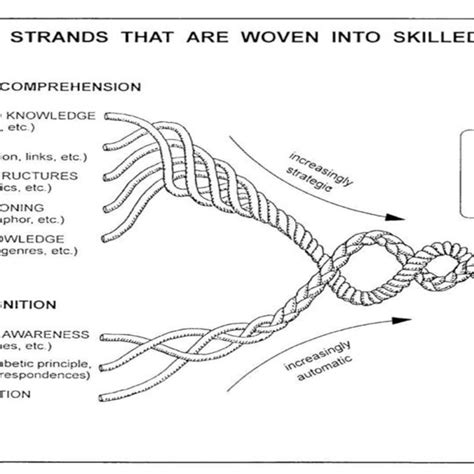 Scarborough's Rope Model (2001) | Download Scientific Diagram