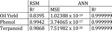 Comparison Of Rsm And Ann Value Download Scientific Diagram