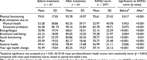 Meth Cops Mean Rand Sf 36 Category Scores And Standard Deviation Before