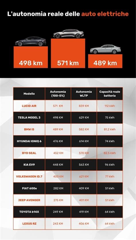 L Autonomia Reale Delle Auto Elettriche Il Super Test Per Misurare
