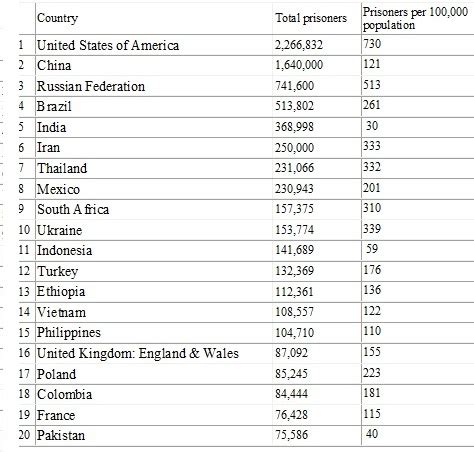 CONVERSABLE ECONOMIST: U.S. Imprisonment in International Context: What ...