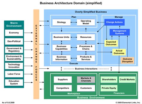 Togaf Business Architecture Example - The Architect