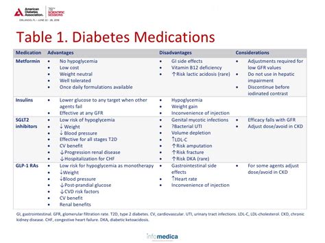 Management Of Hyperglycemia In Type Diabetesdraft Ada Easd Consensus