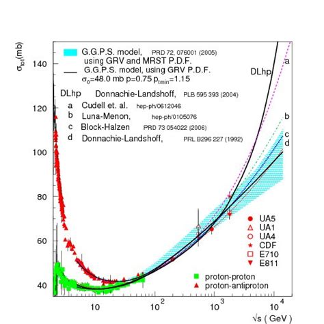 Data And Models For Proton Proton And Proton Antiproton Total