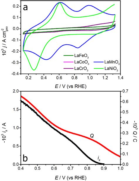 A Cyclic Voltammograms Of The Vulcan Supported Oxides In Ar Saturated