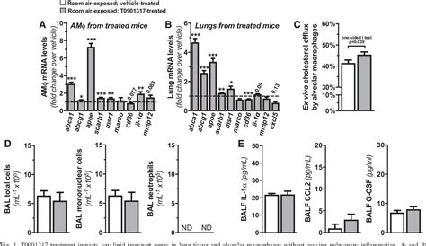 Figure From Pharmacological Activation Of Liver X Receptor During