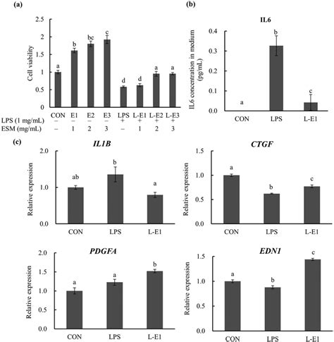 Effects Of Esm On Lps Stimulated Caco 2 Cells A Cell Viability B