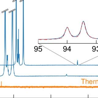 C Nmr Spectra Of Hyperpolarized C Labeled Pyruvic Acid Blue