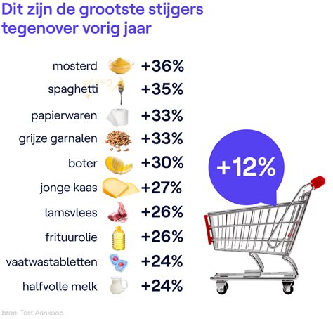 Winkelkar Kost Nu Procent Meer Dan Jaar Geleden Deze Producten Zijn