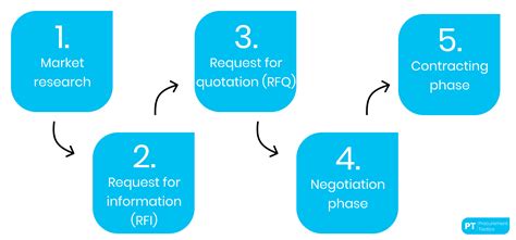 Procurement Process in 5 Ideal Steps: The Ultimate Template