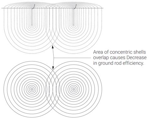 Calculating Ground Electrode Resistance Of A Single Rod Ground