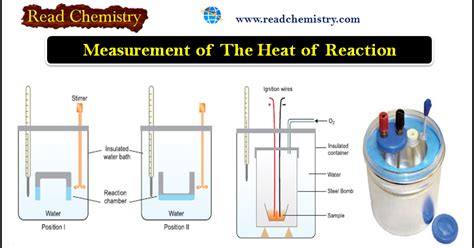 Measurement of The Heat of Reaction - Read Chemistry