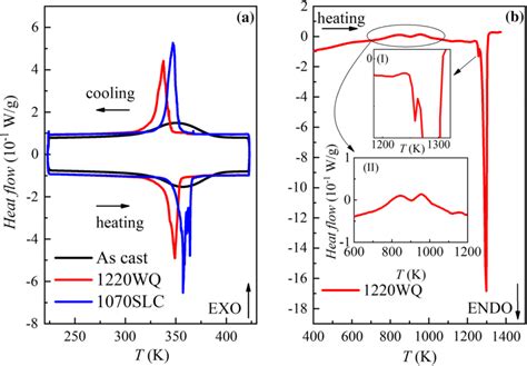 Differential Scanning Calorimetry Dsc Curves Of The As Cast Wq